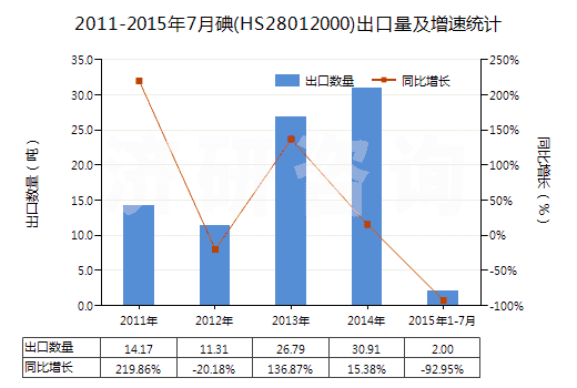 2011-2015年7月碘(HS28012000)出口量及增速統(tǒng)計
